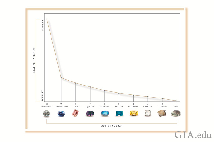 The Mohs scale ranks gem and mineral hardness in a range from 1 (least hard – talc) to 10 (hardest of all – diamond).